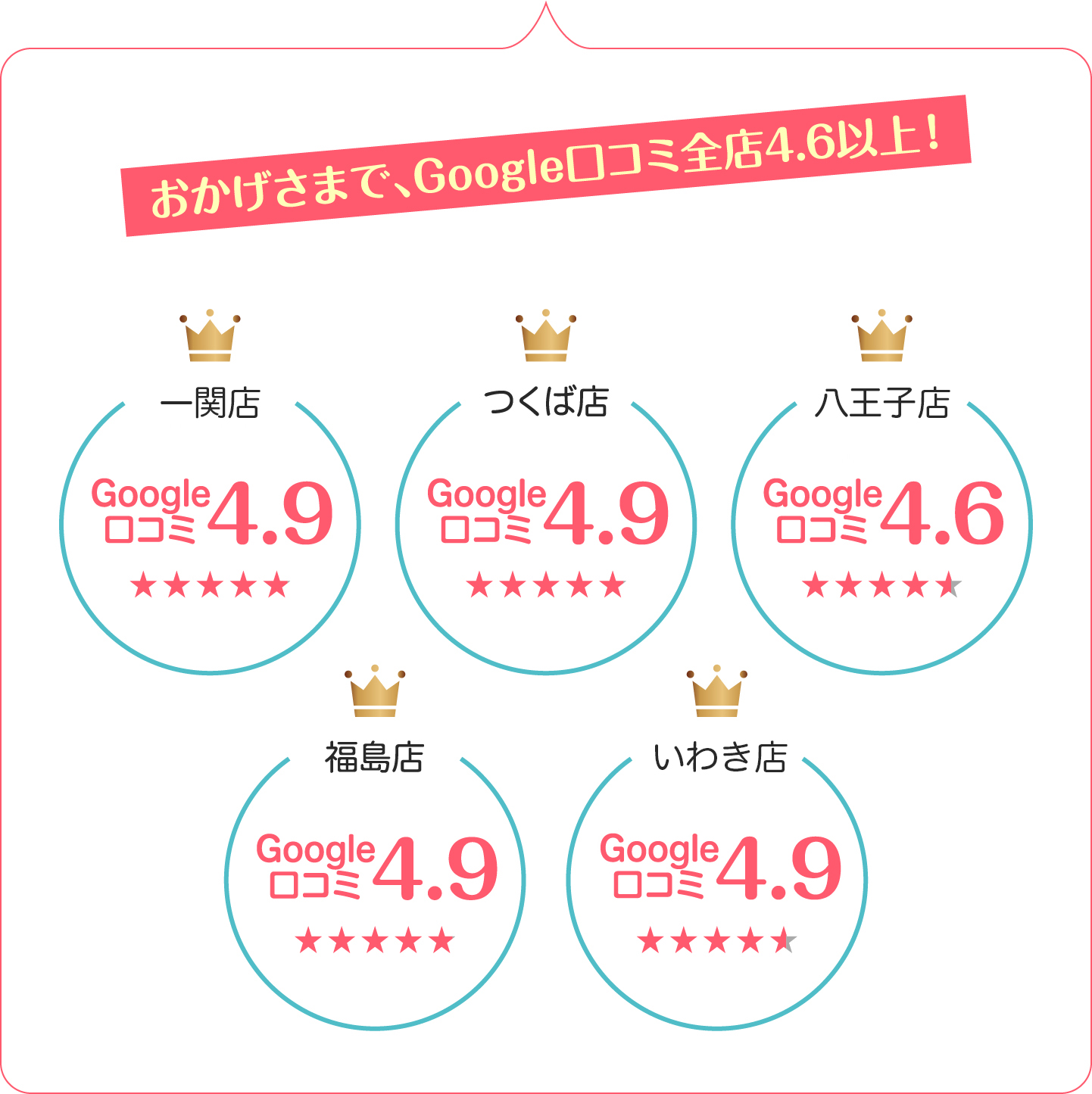 おかげさまで、Google口コミ全店4.6以上！